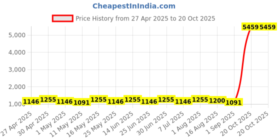 myntra.com StileAdda Ruby Kemp Pushp Chakra Gold-Plated Stones Studded & Beaded Temple Jewellery Set stileadda Price History Graph from 27 Apr 2025 to 20 Oct 2025