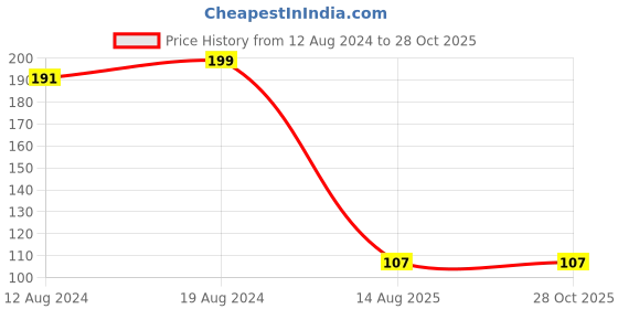 myntra.com StileAdda Set of 2 Veera Di Beaded Thread Rakhis With Roli Chawal stileadda Price History Graph from 12 Aug 2024 to 28 Oct 2025