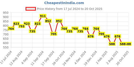 myntra.com StileAdda Silver Plated AD Studded Jewellery Set stileadda Price History Graph from 17 Jul 2024 to 19 Oct 2025