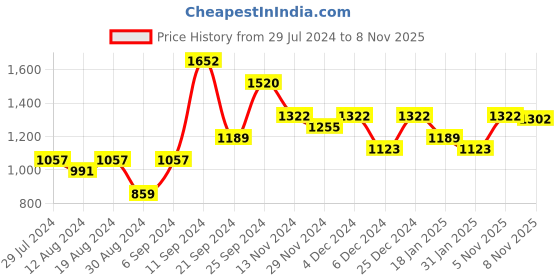 myntra.com StileAdda Silver-Plated AD-Studded Jewellery Set stileadda Price History Graph from 29 Jul 2024 to 8 Nov 2025