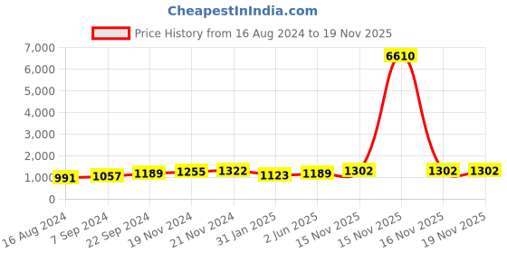 myntra.com StileAdda Silver Plated AD Studded Jewellery Set stileadda Price History Graph from 16 Aug 2024 to 18 Nov 2025