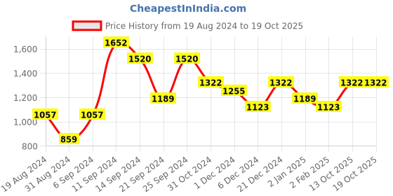 myntra.com StileAdda Silver Plated AD Studded Jewellery Set stileadda Price History Graph from 19 Aug 2024 to 17 Oct 2025