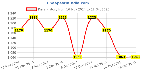 myntra.com StileAdda Silver Plated AD Studded Necklace & Earrings Set stileadda Price History Graph from 16 Nov 2024 to 17 Oct 2025