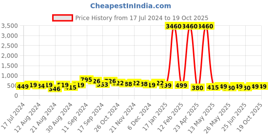 myntra.com StileAdda Silver-Plated American Diamond Square Drop Earrings stileadda Price History Graph from 17 Jul 2024 to 19 Oct 2025