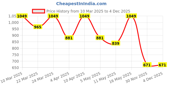 myntra.com StileAdda Silver-Plated American Diamond Stone Studded Contemporary Shaped Drop Earrings stileadda Price History Graph from 10 Mar 2025 to 1 Dec 2025