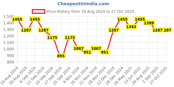 myntra.com StileAdda Silver-Plated American Diamond Studded Big Square Jewellery Set stileadda Price History Graph from 19 Aug 2024 to 27 Oct 2025