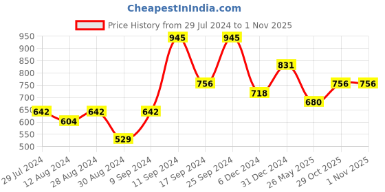 myntra.com StileAdda Silver-plated American Diamond Studded Jewellery Set stileadda Price History Graph from 29 Jul 2024 to 31 Oct 2025