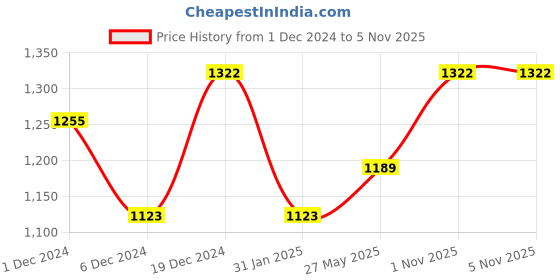 myntra.com StileAdda Silver Plated American Diamond Studded Jewellery Set stileadda Price History Graph from 1 Dec 2024 to 4 Nov 2025