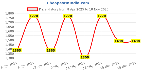 myntra.com StileAdda Silver-Plated American Diamond Studded Jewellery Set stileadda Price History Graph from 8 Apr 2025 to 18 Nov 2025