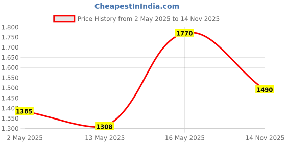 myntra.com StileAdda Silver-Plated American Diamond Studded Jewellery Set stileadda Price History Graph from 2 May 2025 to 14 Nov 2025