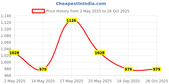 myntra.com StileAdda Silver-Plated American Diamond Studded Jewellery Set stileadda Price History Graph from 2 May 2025 to 26 Oct 2025