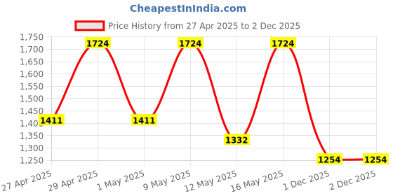myntra.com StileAdda Silver-Plated American Diamond Studded Leaf Shaped Jewellery Set stileadda Price History Graph from 27 Apr 2025 to 1 Dec 2025
