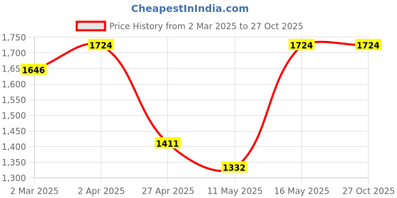 myntra.com StileAdda Silver-Plated American Diamond Studded Leaf Shaped Jewellery Set stileadda Price History Graph from 2 Mar 2025 to 27 Oct 2025