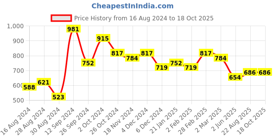myntra.com StileAdda Silver-Plated American Diamond Studded Maang Tika stileadda Price History Graph from 16 Aug 2024 to 18 Oct 2025