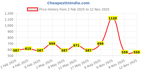 myntra.com StileAdda Silver-Plated American Diamond Studded Sleek Design Jewellery Set stileadda Price History Graph from 2 Feb 2025 to 12 Nov 2025