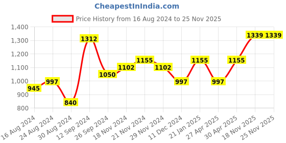 myntra.com StileAdda Silver Plated American Diamond Studded Sleek Jewellery Set stileadda Price History Graph from 16 Aug 2024 to 25 Nov 2025