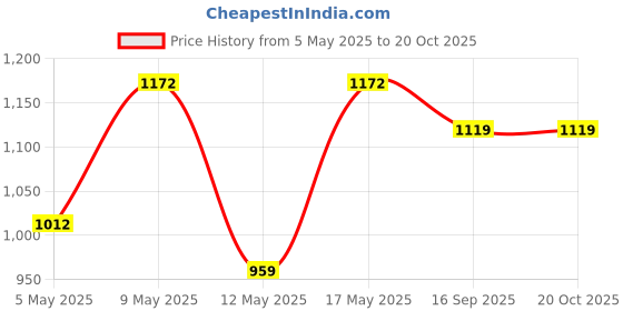 myntra.com StileAdda Silver-Plated American Diamond Studded Square Shaped Jewellery Set stileadda Price History Graph from 5 May 2025 to 20 Oct 2025