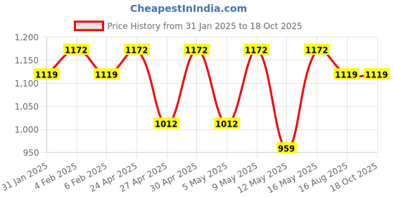 myntra.com StileAdda Silver-Plated American Diamond Studded Square Shaped Jewellery Set stileadda Price History Graph from 31 Jan 2025 to 16 Oct 2025