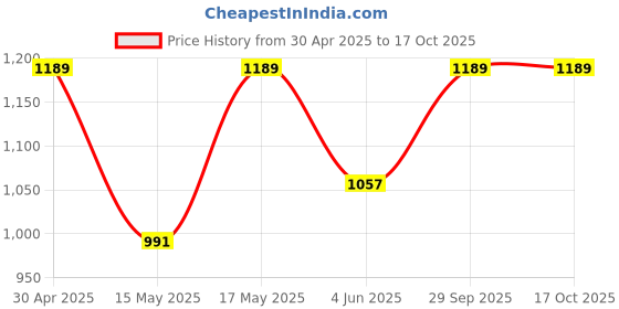 myntra.com StileAdda Silver Plated & Cubic Zirconia Studded Jewellery Set stileadda Price History Graph from 30 Apr 2025 to 15 Oct 2025