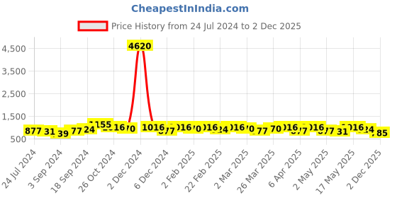 myntra.com StileAdda Silver Plated Chandbalis Earrings stileadda Price History Graph from 24 Jul 2024 to 2 Dec 2025