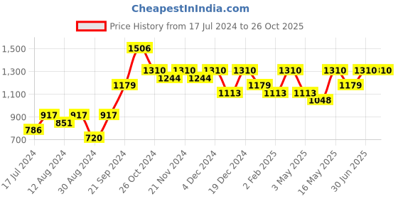 myntra.com StileAdda Silver-Plated Contemporary Drop Earrings With Mangtika stileadda Price History Graph from 17 Jul 2024 to 26 Oct 2025