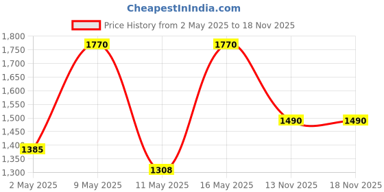 myntra.com StileAdda Silver-Plated Cubic Zirconia & American Diamond-Studded Jewellery Set stileadda Price History Graph from 2 May 2025 to 18 Nov 2025