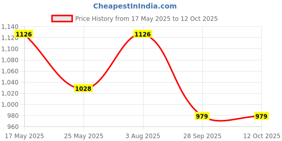 myntra.com StileAdda Silver-Plated Cubic Zirconia Stone Studded Sleek Jewellery Set stileadda Price History Graph from 17 May 2025 to 12 Oct 2025