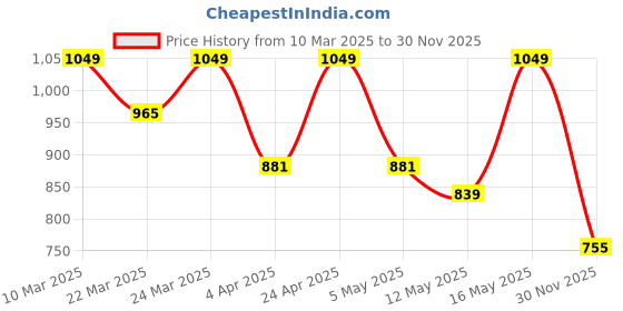 myntra.com StileAdda Silver-Plated Cubic Zirconia Studded Contemporary Drop Earrings stileadda Price History Graph from 10 Mar 2025 to 30 Nov 2025