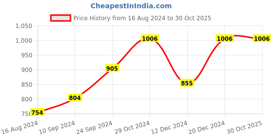 myntra.com StileAdda Silver Plated Cubic Zirconia Studded Jewellery Set stileadda Price History Graph from 16 Aug 2024 to 29 Oct 2025
