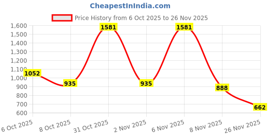 myntra.com StileAdda Silver-Plated Cubic Zirconia-Studded Jewellery Set stileadda Price History Graph from 6 Oct 2025 to 26 Nov 2025