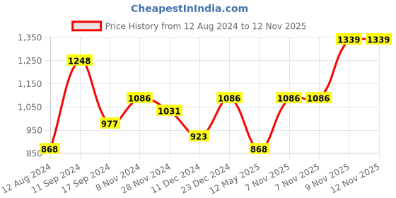myntra.com StileAdda Silver-Plated CZ-Studded & Beaded Necklace & Earrings stileadda Price History Graph from 12 Aug 2024 to 11 Nov 2025