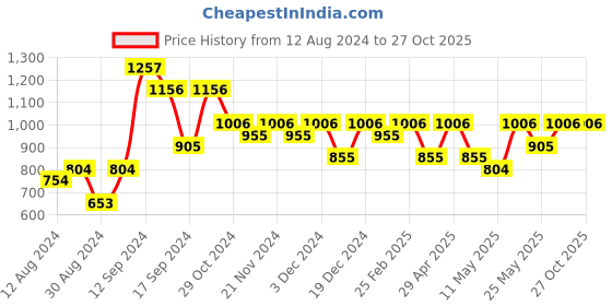 myntra.com StileAdda Silver-Plated CZ-Studded Jewellery Set stileadda Price History Graph from 12 Aug 2024 to 27 Oct 2025