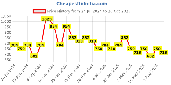 myntra.com StileAdda Silver-Plated CZ-Studded Jewellery Set stileadda Price History Graph from 24 Jul 2024 to 20 Oct 2025