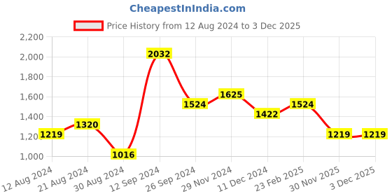 myntra.com StileAdda Silver-Plated CZ-Studded Jewellery Set stileadda Price History Graph from 12 Aug 2024 to 2 Dec 2025