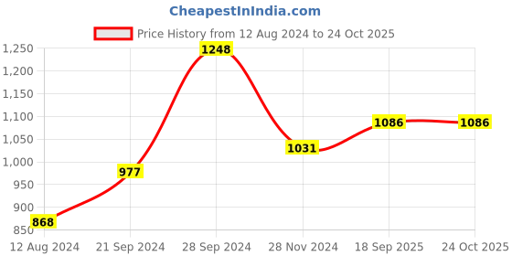 myntra.com StileAdda Silver-Plated CZ-Studded Necklace & Earrings stileadda Price History Graph from 12 Aug 2024 to 24 Oct 2025
