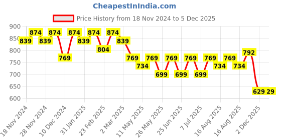 myntra.com StileAdda Silver-Plated Diamond Shaped Drop Earrings stileadda Price History Graph from 18 Nov 2024 to 5 Dec 2025
