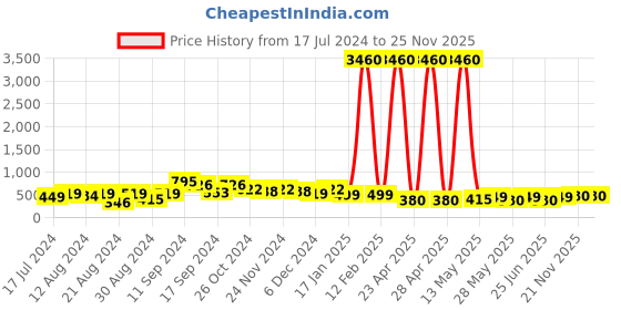 myntra.com StileAdda Silver-Plated Geometric Drop Earrings stileadda Price History Graph from 17 Jul 2024 to 25 Nov 2025