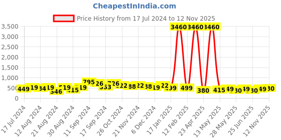 myntra.com StileAdda Silver Plated Geometric Drop Earrings stileadda Price History Graph from 17 Jul 2024 to 12 Nov 2025