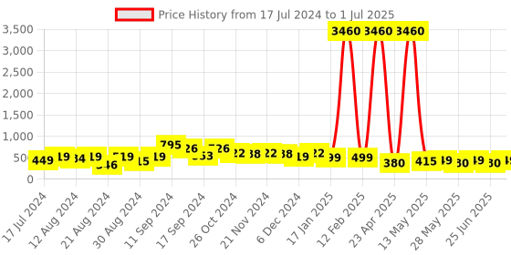 myntra.com StileAdda Silver-Plated Geometric Drop Earrings stileadda Price History Graph from 17 Jul 2024 to 1 Jul 2025