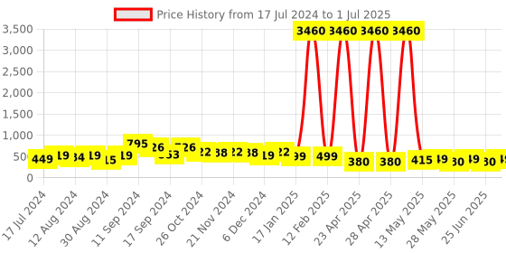 myntra.com StileAdda Silver-Plated Geometric Drop Earrings stileadda Price History Graph from 17 Jul 2024 to 1 Jul 2025