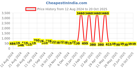 myntra.com StileAdda Silver Plated Geometric Drop Earrings stileadda Price History Graph from 12 Aug 2024 to 20 Oct 2025