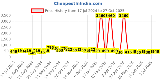 myntra.com StileAdda Silver Plated Geometric Drop Earrings stileadda Price History Graph from 17 Jul 2024 to 27 Oct 2025