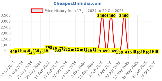 myntra.com StileAdda Silver Plated Geometric Drop Earrings stileadda Price History Graph from 17 Jul 2024 to 29 Oct 2025