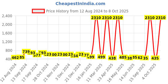 myntra.com StileAdda Silver-Plated Pendant Set stileadda Price History Graph from 12 Aug 2024 to 8 Oct 2025