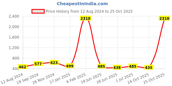myntra.com StileAdda Silver-Plated Pendant Set stileadda Price History Graph from 12 Aug 2024 to 25 Oct 2025