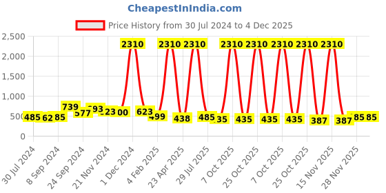 myntra.com StileAdda Silver-Plated Pendant Sets stileadda Price History Graph from 30 Jul 2024 to 4 Dec 2025