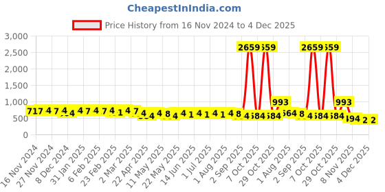myntra.com StileAdda Silver-Plated Tear Drop Shaped Drop Earrings stileadda Price History Graph from 16 Nov 2024 to 2 Dec 2025