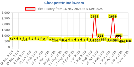 myntra.com StileAdda Silver-Plated Tear Drop Shaped Drop Earrings stileadda Price History Graph from 16 Nov 2024 to 5 Dec 2025