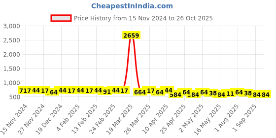 myntra.com StileAdda Silver-Plated Teardrop Shaped Drop Earrings stileadda Price History Graph from 15 Nov 2024 to 26 Oct 2025