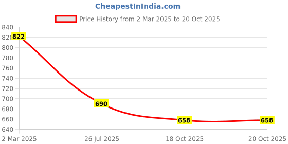 myntra.com StileAdda Silver-Plated White AD Stone-Studded Maang Tikka stileadda Price History Graph from 2 Mar 2025 to 20 Oct 2025